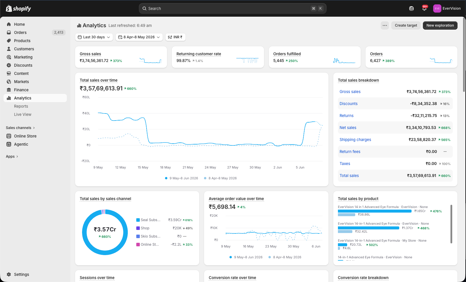 Shopify Brand Results Dashboard 1