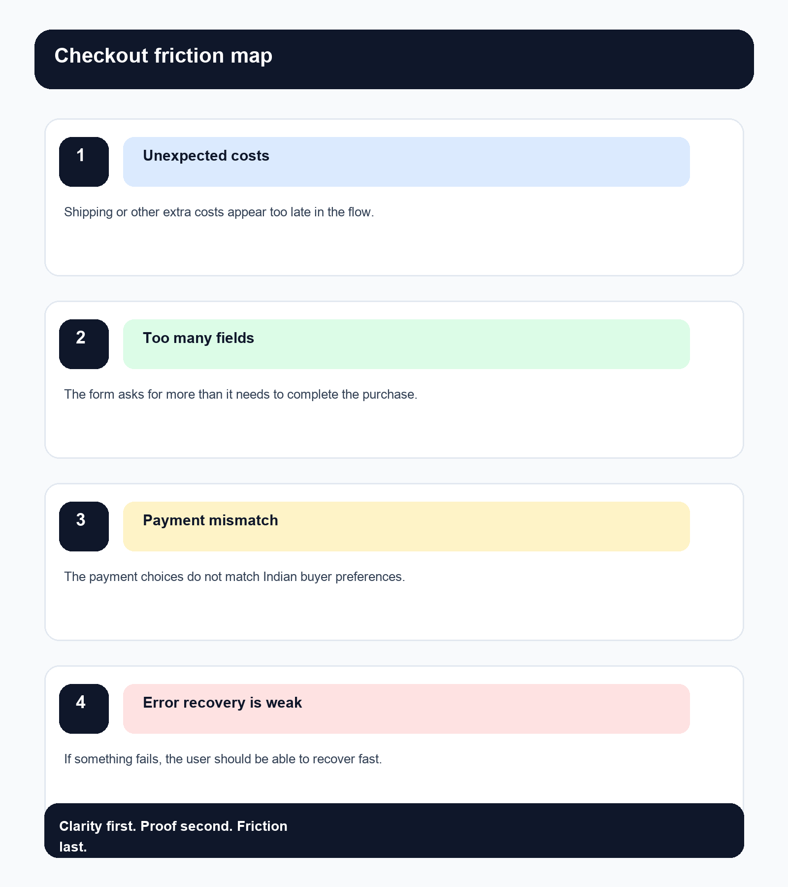 Checkout Friction Teardown Example for Indian Shopify Stores before after diagram